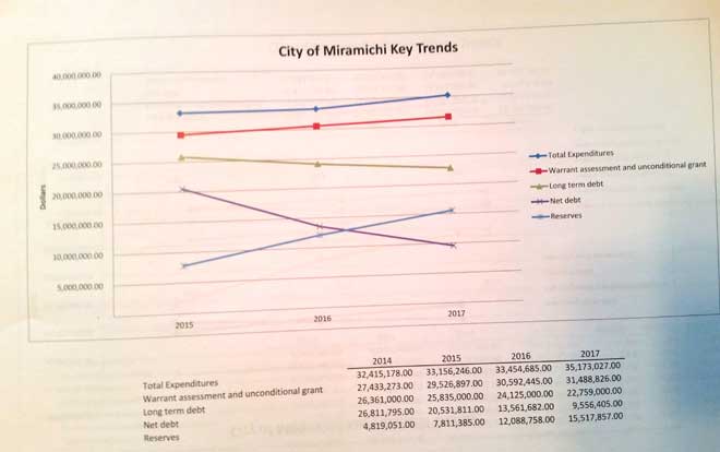 City finances show positive trends