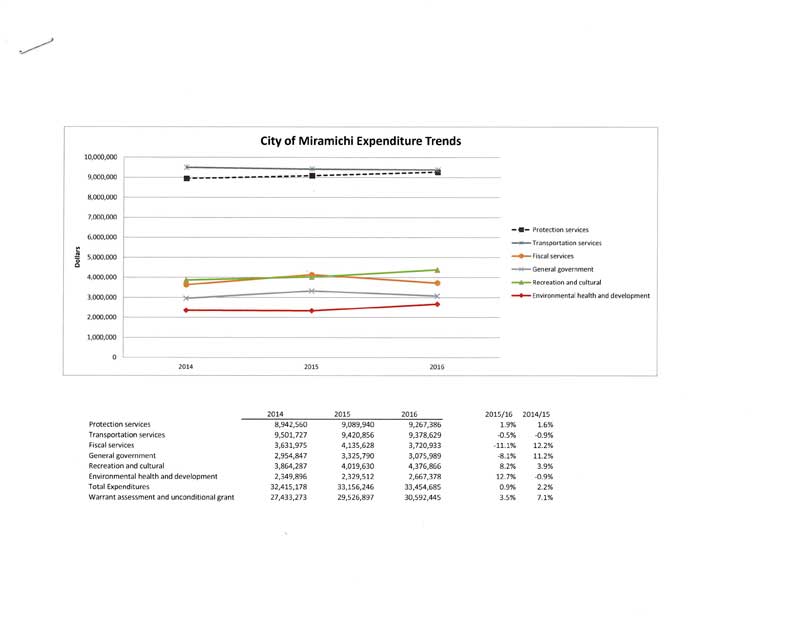 City Financial Audit