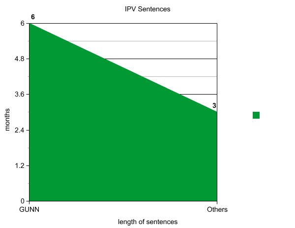 Gunn says starting point for domestic abuse sentences too low