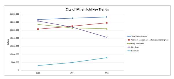 City Audit Shows Positive Trends